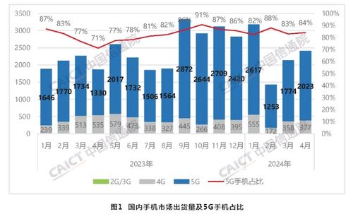 中國信通院數(shù)據(jù) 4月國內(nèi)市場手機(jī)出貨量同比增長28.8%，5G通信技術(shù)服務(wù)成核心驅(qū)動(dòng)力